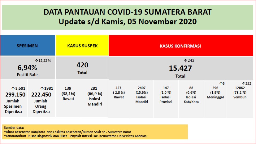 Info Covid-19 Sumbar, Kamis 5 November 2020