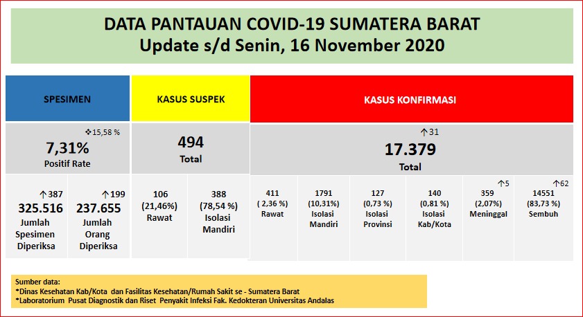 Info Covid-19 Sumbar, Senin 16 November 2020