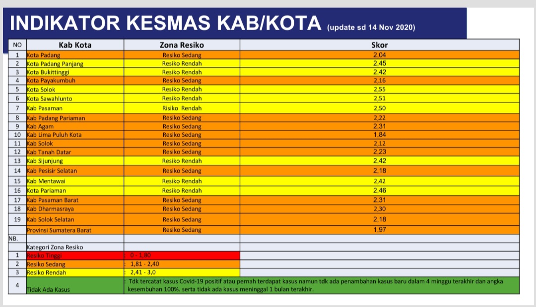 Update Zonasi Kabupaten Kota di Sumatera Barat (Periode 15 Nopember sd 21 Nopember 2020)