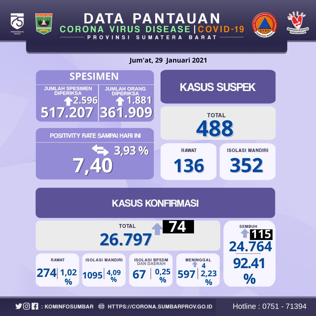 Info Covid-19 Sumbar, Jumat 29 Januari 2021