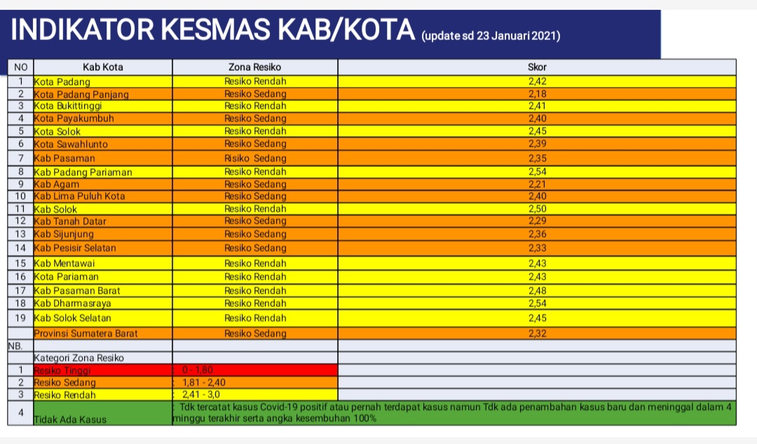 UPDATE ZONASI Kabupaten Kota di Sumatera Barat Minggu ke 46 Pandemi Covid-19 (Periode 24 Januari 2021 - 30 Januari 2021)