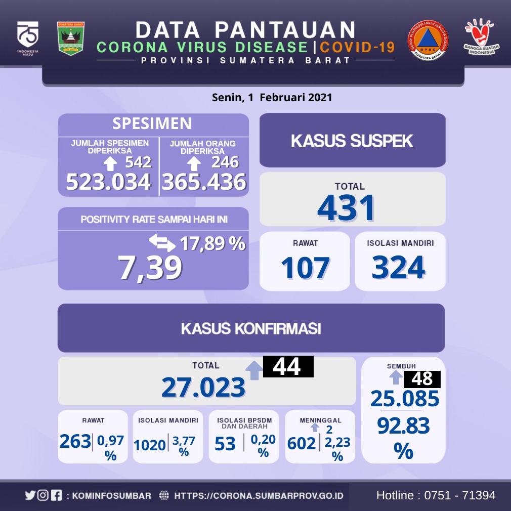 Info Covid-19 Sumbar, Senin 1 Februari 2021