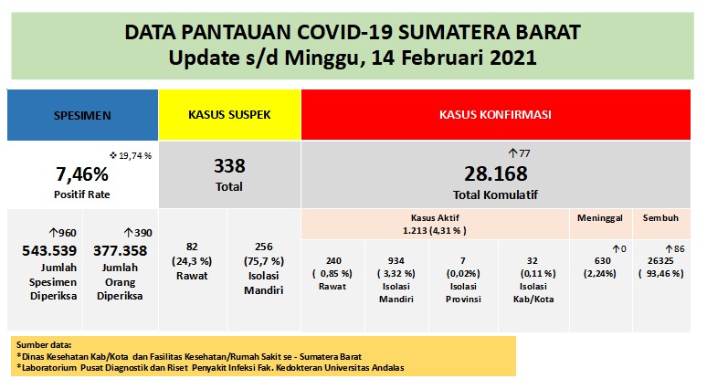 Info Covid-19 Sumbar, Minggu 14 Februari 2021