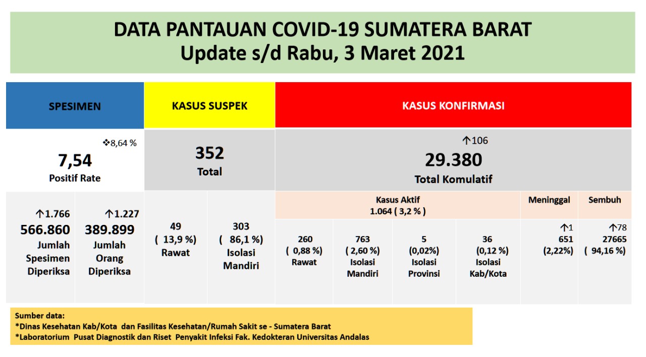 Info Covid-19 Sumbar, Rabu 3 Maret 2021