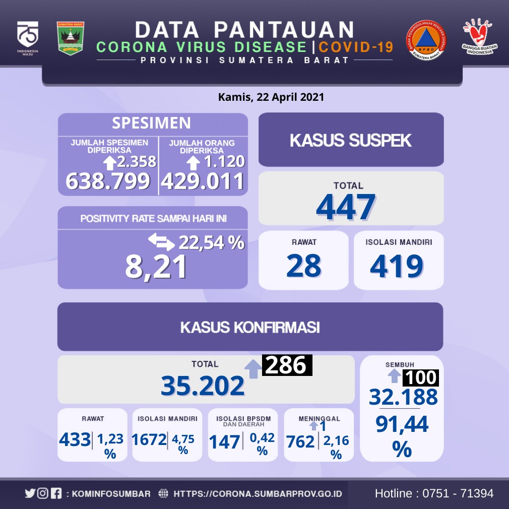 Info Covid-19 Sumbar, Kamis 22 April 2021