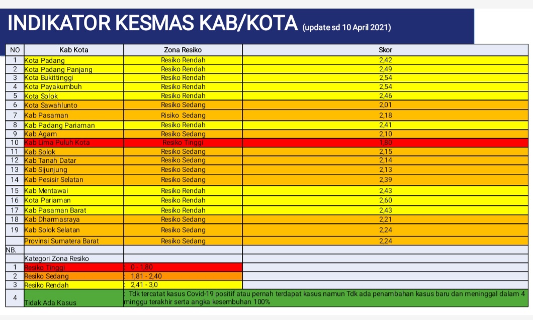 UPDATE ZONASI Kabupaten Kota di Sumatera Barat Minggu ke 57 Pandemi Covid-19 (Periode 11 April 2021 - 17 April 2021)