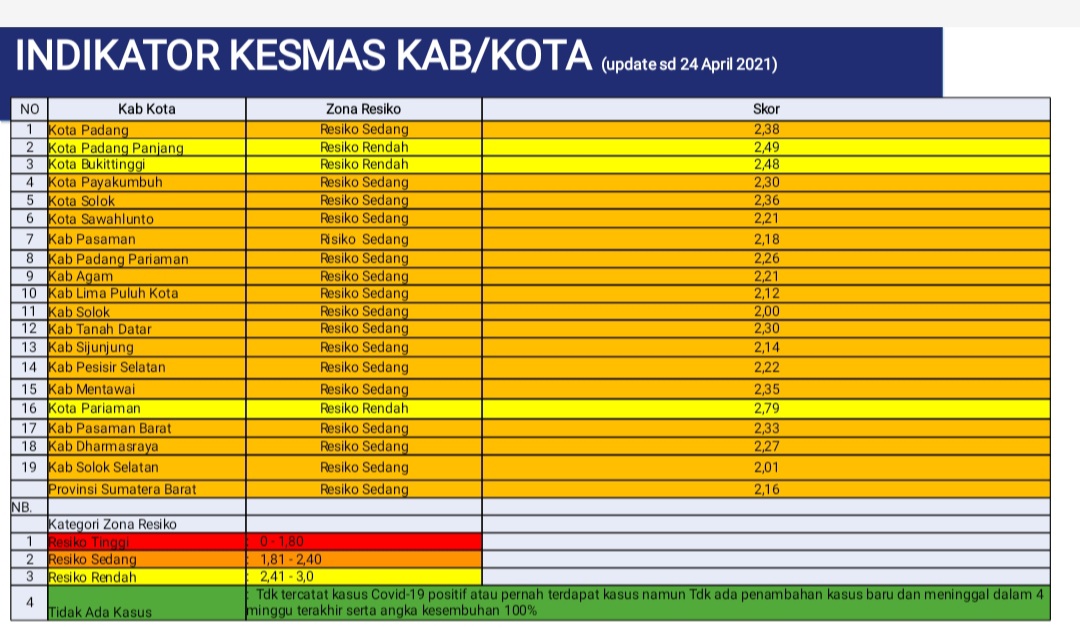 UPDATE ZONASI Kabupaten Kota di Sumatera Barat Minggu ke 59 Pandemi Covid-19 (Periode 25 April 2021 - 1 Mei 2021)
