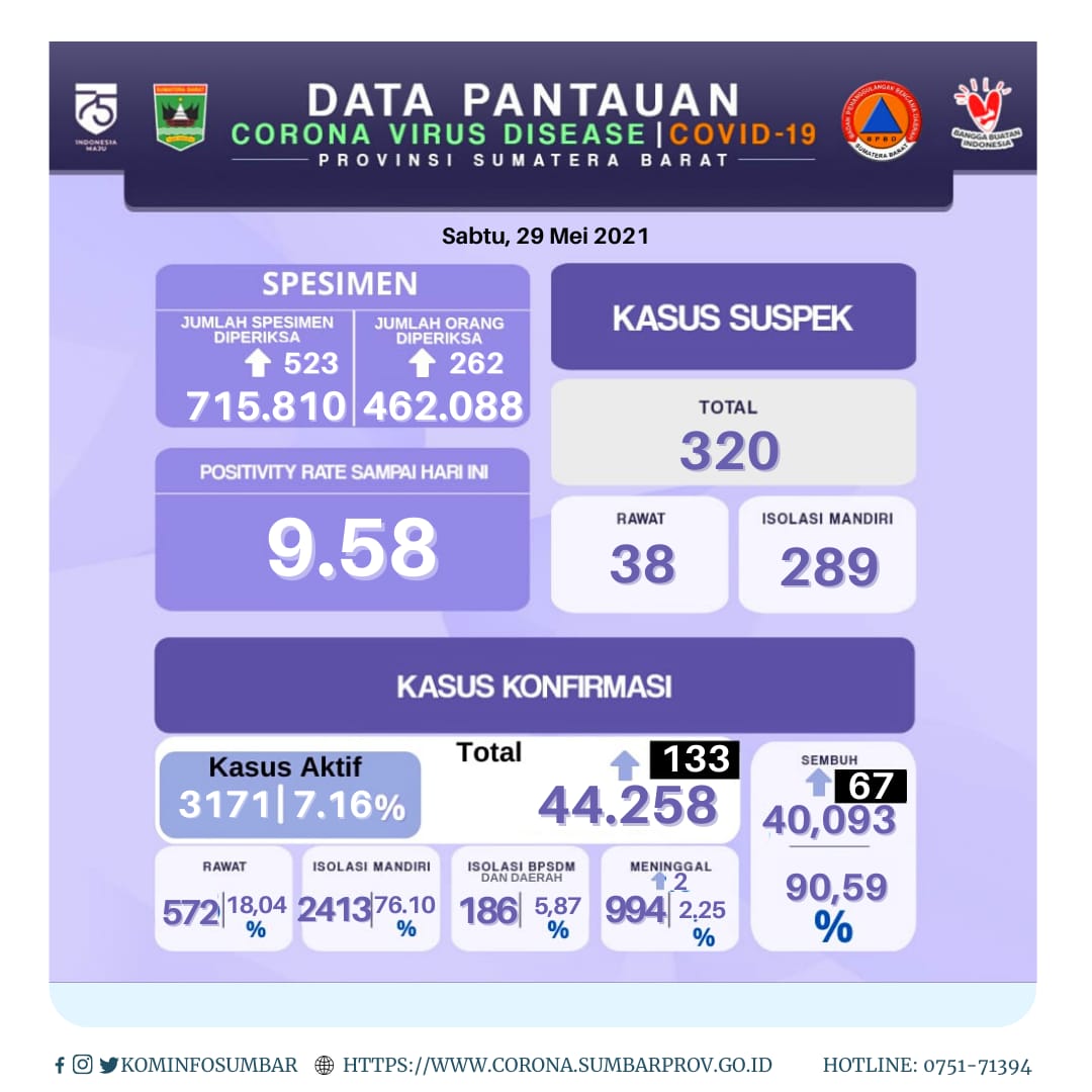 Info Covid-19 Sumbar, Senin 31 Mei 2021