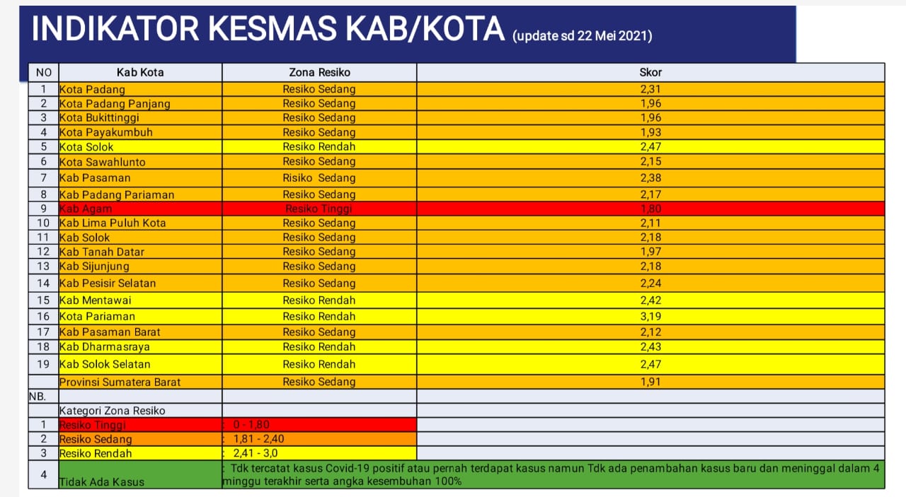 UPDATE ZONASI Kabupaten Kota di Sumatera Barat Minggu ke 63 Pandemi Covid-19  (Periode 23 Mei 2021 - 29 Mei 2021)