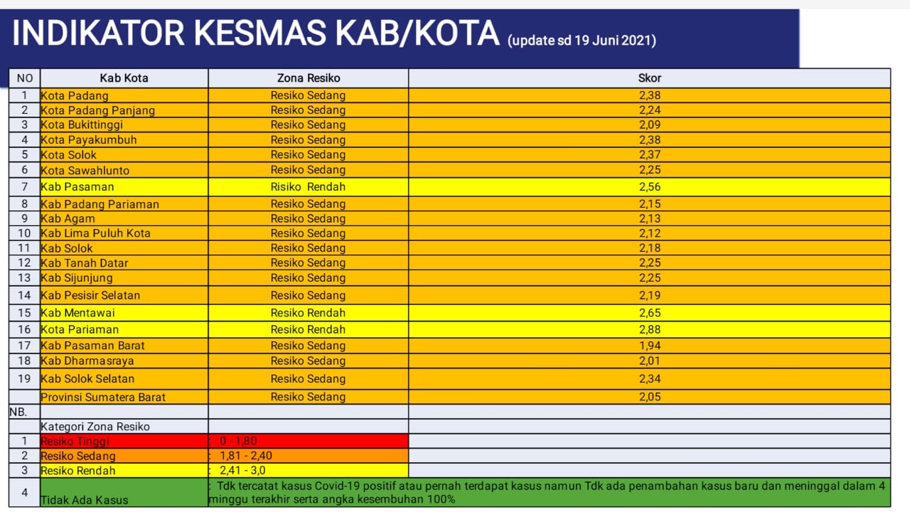 UPDATE ZONASI Kabupaten Kota di Sumatera Barat Minggu ke 68 Pandemi Covid-19 (Periode 20 Juni 2021 - 26 Juni 2021)