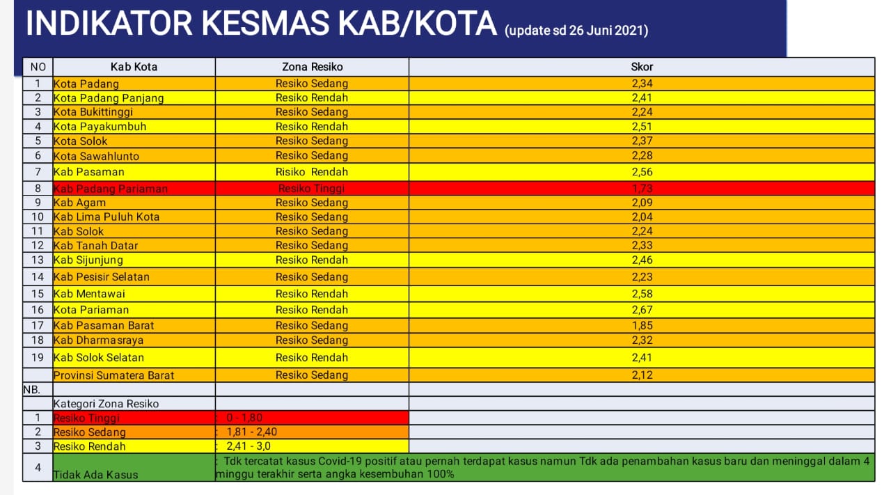 UPDATE ZONASI Kabupaten Kota di Sumatera Barat Minggu ke 69 Pandemi Covid-19 (Periode 27 Juni 2021 - 03 Juli 2021)