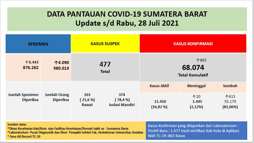 Info Covid-19 Sumbar, Rabu 28 Juli 2021