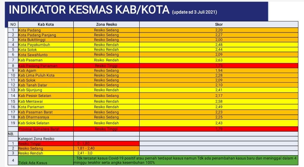 UPDATE ZONASI Kabupaten Kota di Sumatera Barat Minggu ke 70 Pandemi Covid-19 (Periode 04 Juli 2021 - 10 Juli 2021)