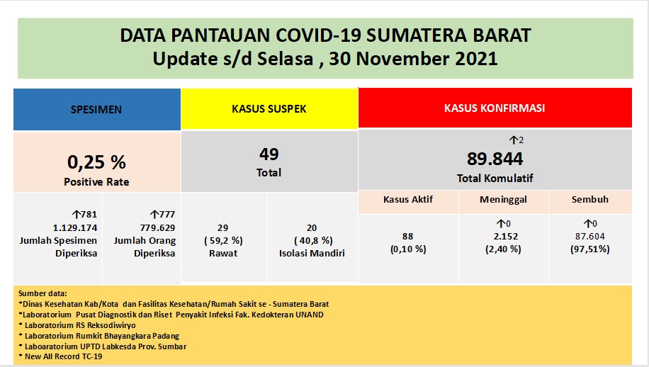 Info Covid-19 Sumbar, Selasa 30 November 2021